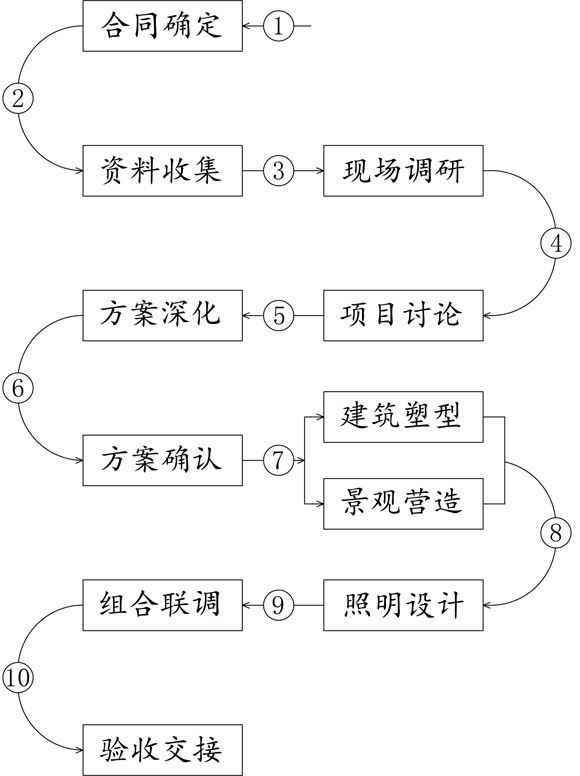 沙盤(pán)模型制作流程步驟